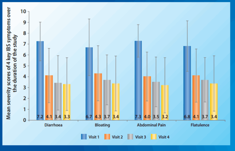 Résultats cliniques
